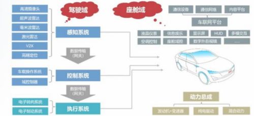 主流OEM电子电气架构的演变与自动化控制系统开发集成
